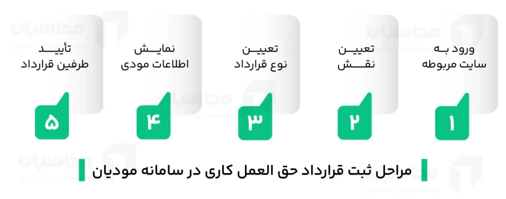 ثبت قرارداد حق العمل کاری در سامانه مودیان 3 مراحل ثبت قرارداد حق العمل کاری در سامانه مودیان