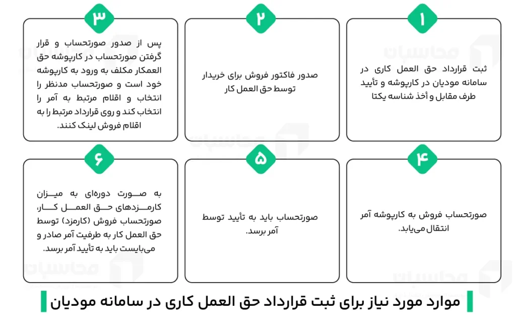 ثبت قرارداد حق العمل کاری در سامانه مودیان 2 موارد مورد نیاز برای ثبت قرارداد حق العمل کاری در سامانه مودیان