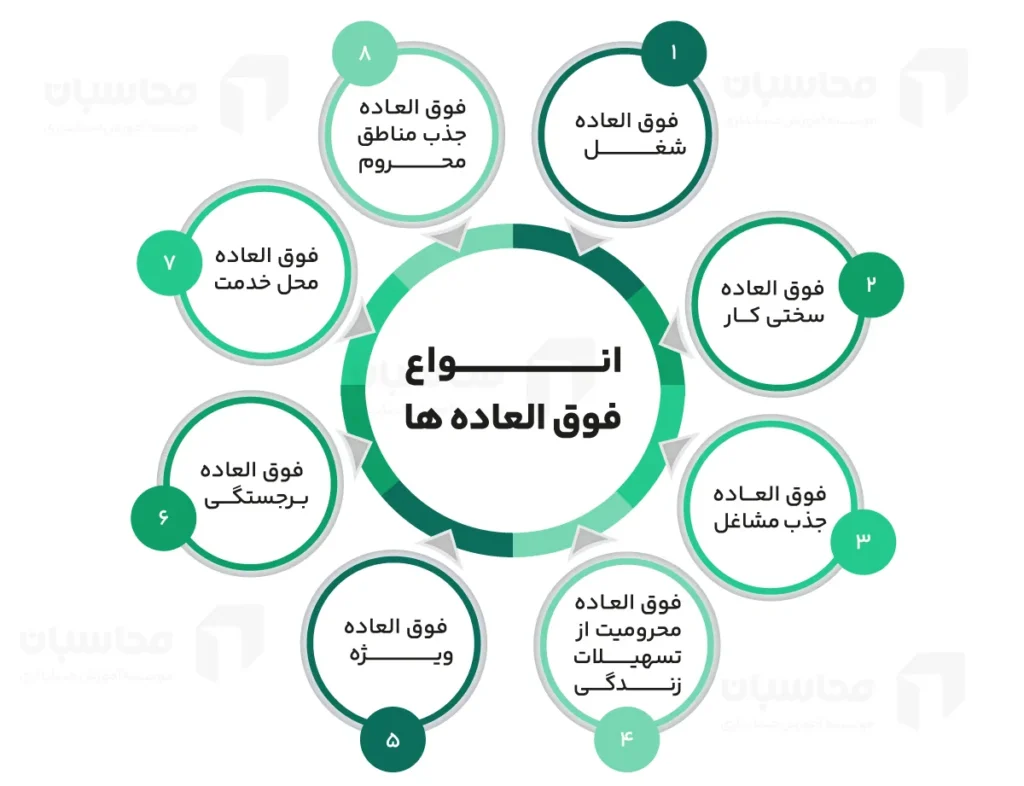 فیش حقوقی چیست؟ کاربرد و نحوه دریافت 3 فوق العادهها در فیش حقوقی