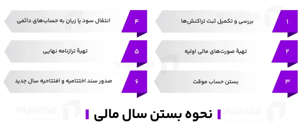 سال مالی چیست؟ تهیه گزارش دوره مالی 2 نحوه بستن سال مالی