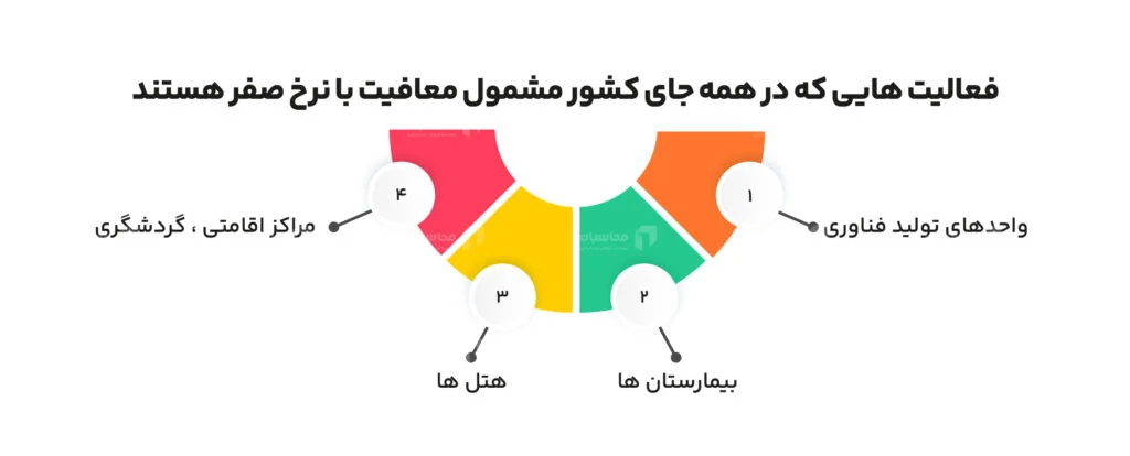 فعالیت های مشمول معافیت نرخ صفر