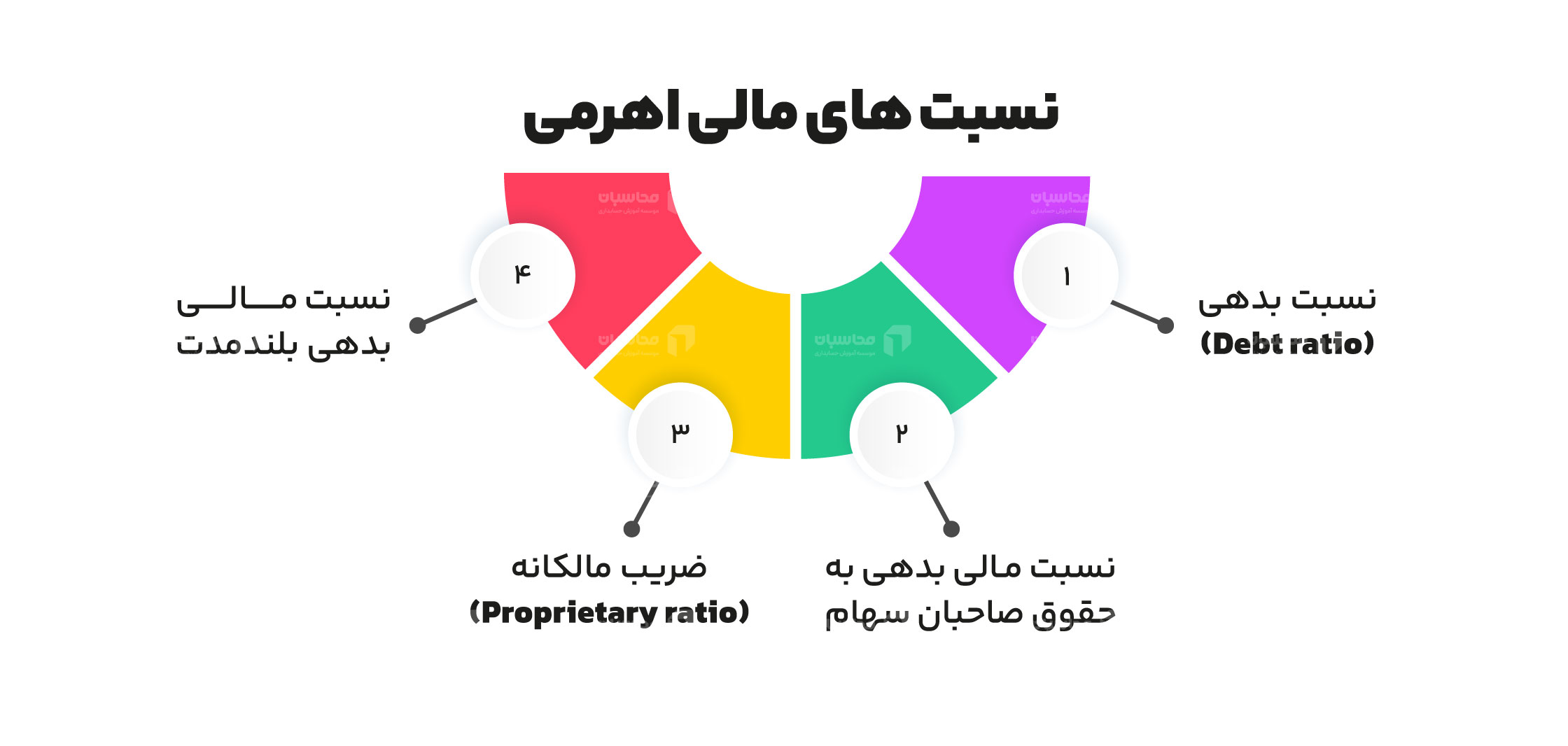 نسبت های اهرمی