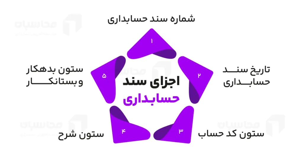 اجزای سند حسابداری