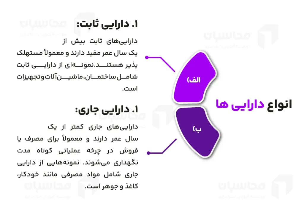 ماهیت دارایی‌ در صورتهای مالی