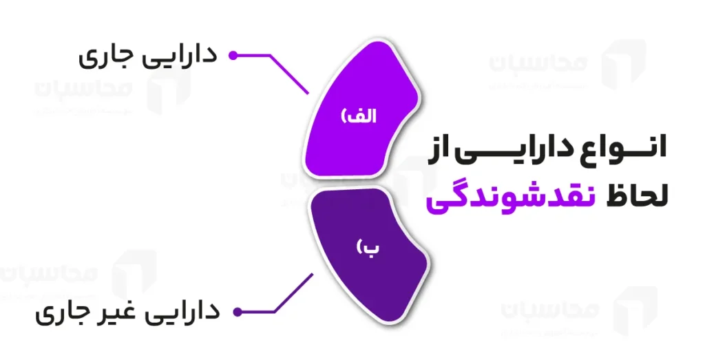 انواع دارایی از لحاظ نقدشوندگی