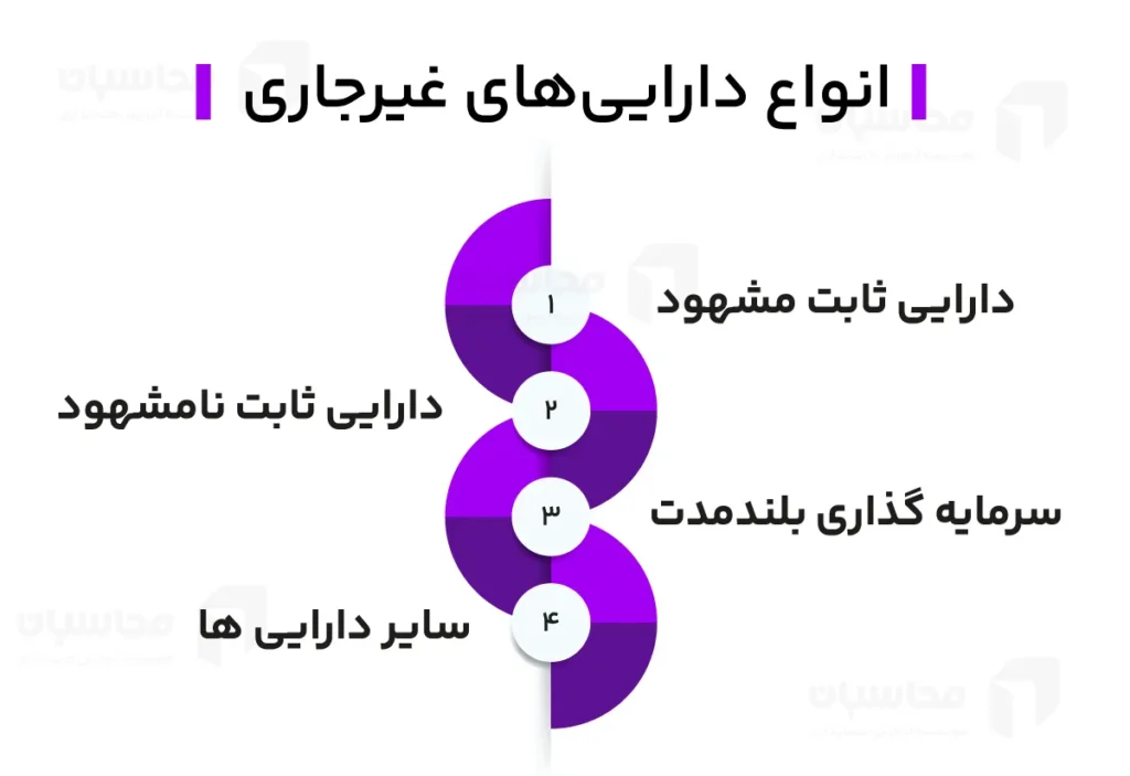 انواع دارایی های غیرجاری