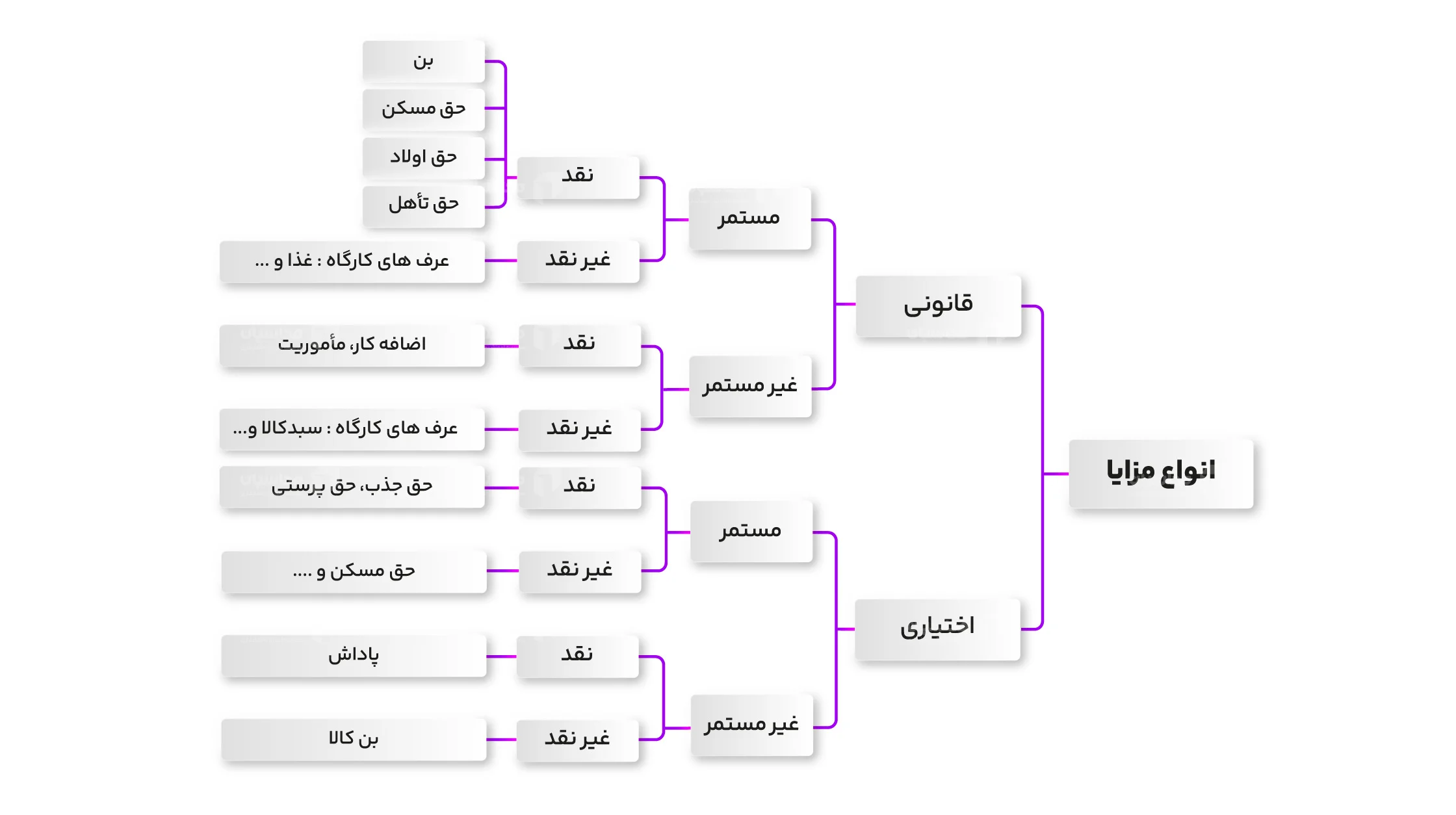 انواع مزایای قانون کار