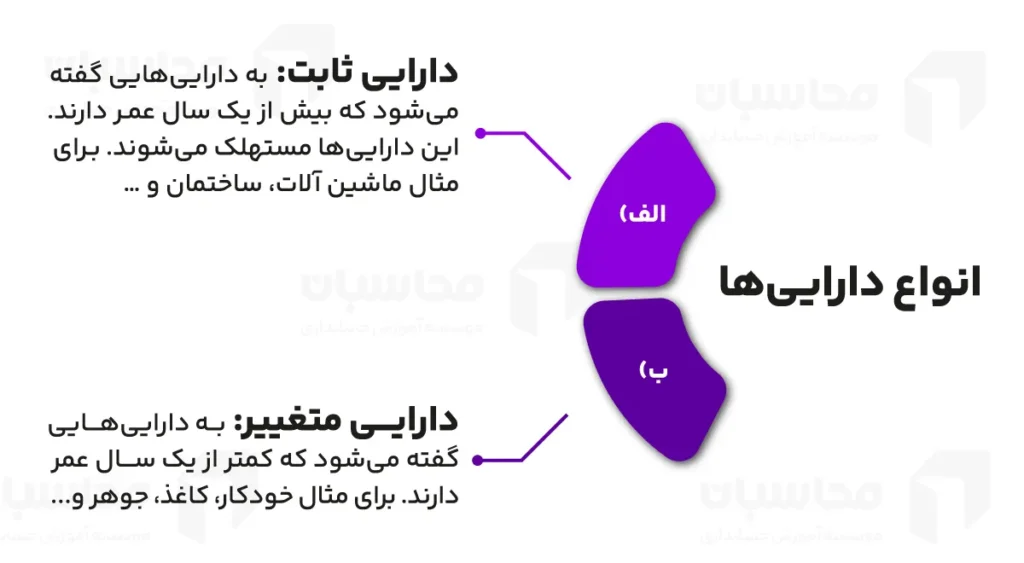 تهیه صورت های مالی در حسابداری 2 اینفوگرافیک بررسی ماهیت داراییها