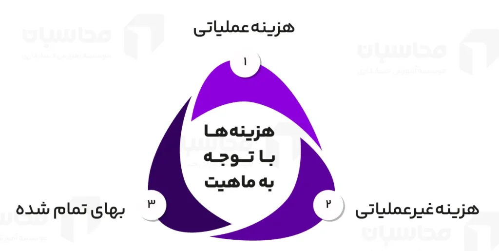 تهیه صورت های مالی در حسابداری 3 بررسی ماهیت هزینه ها