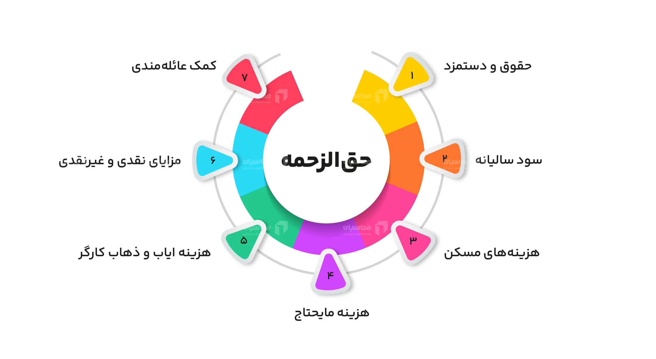 حق الزحمه چیست