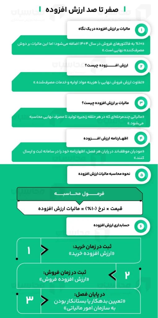 صفر تا صد ارزش افزوده