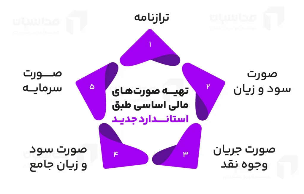 صورت های مالی اساسی طبق استاندارد جدید