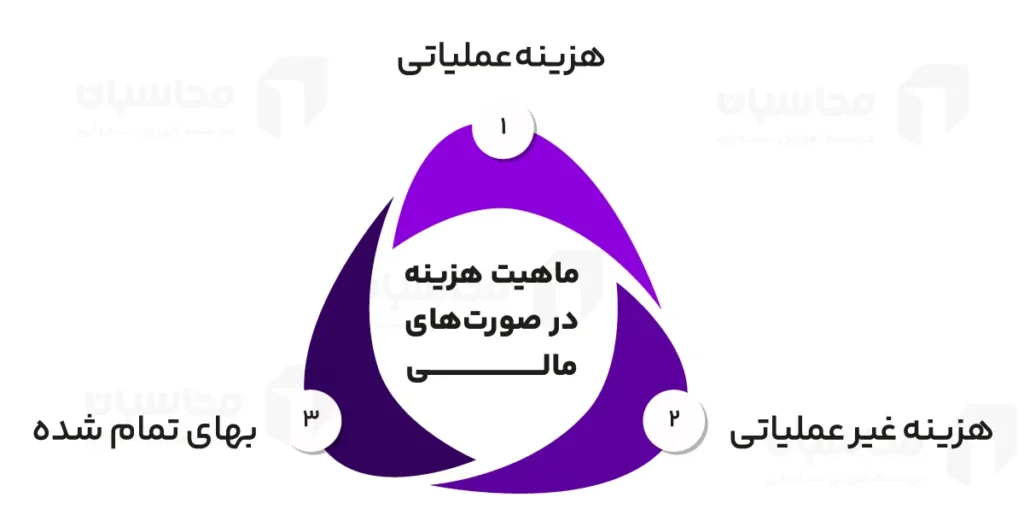 ماهیت هزینه‌ در صورتهای مالی