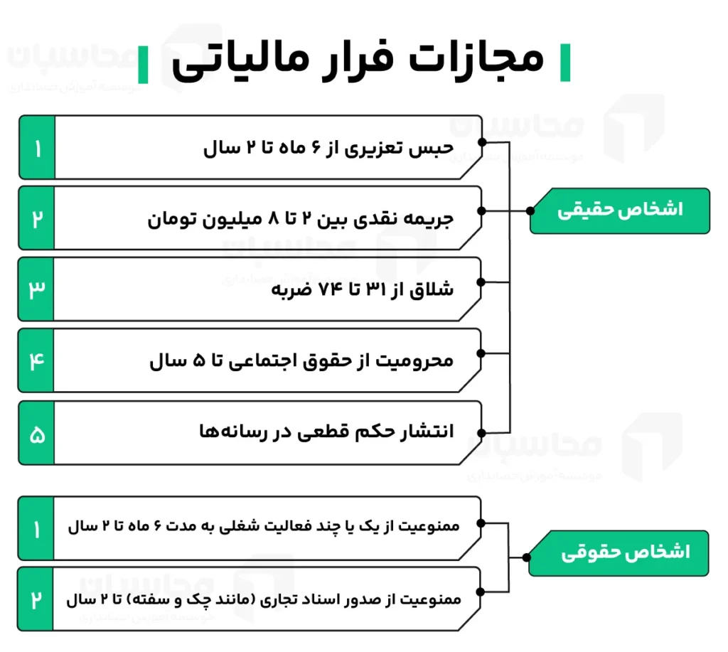 مجازات فرار مالیاتی 
