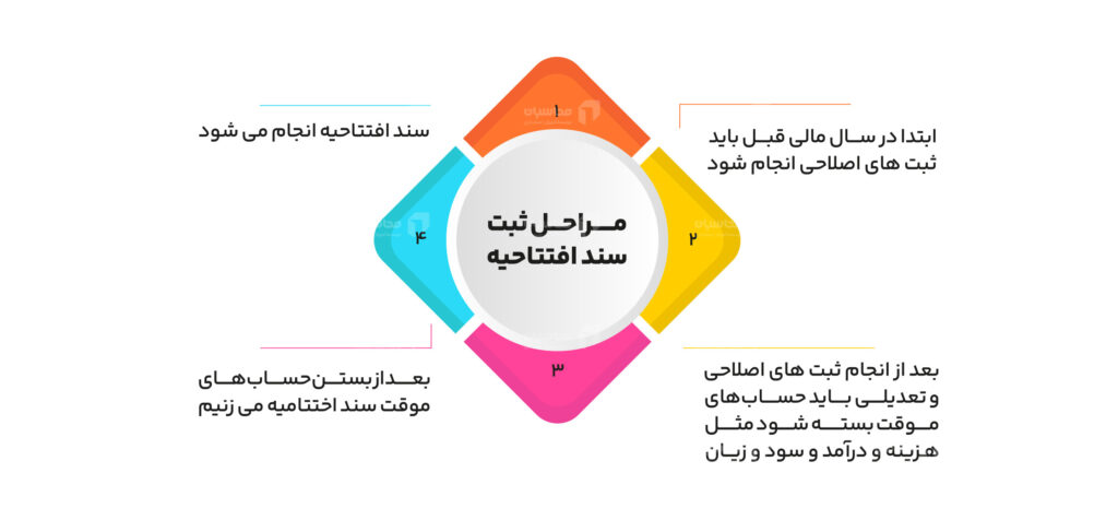 مراحل ثبت سند افتتاحیه