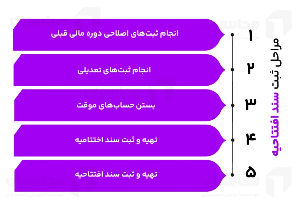 مراحل ثبت سند افتتاحیه
