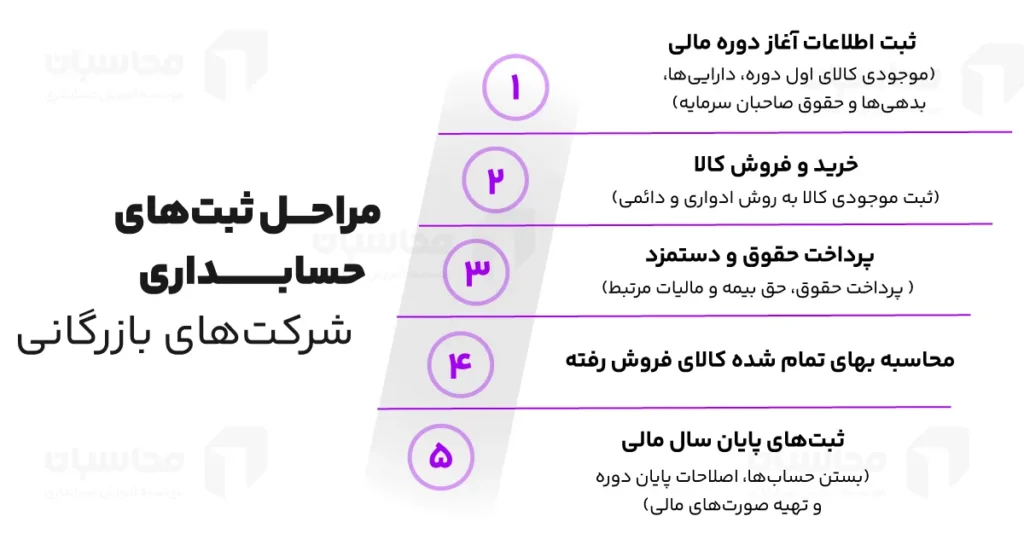 ثبت حسابداری چیست؟ انواع ثبت های حسابداری و مراحل آن 3 ثبت حسابداری شرکت بازرگانی
