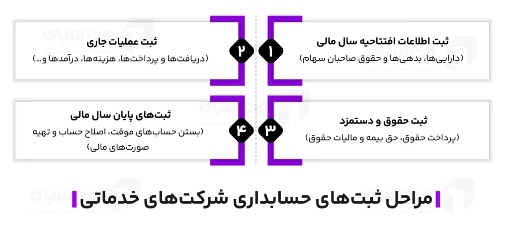 ثبت حسابداری چیست؟ انواع ثبت های حسابداری و مراحل آن 2 ثبت حسابداری شرکت خدماتی