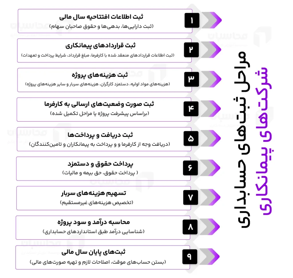ثبت حسابداری چیست؟ انواع ثبت های حسابداری و مراحل آن 5 ثبت حسابداری شرکت پیمانکاری