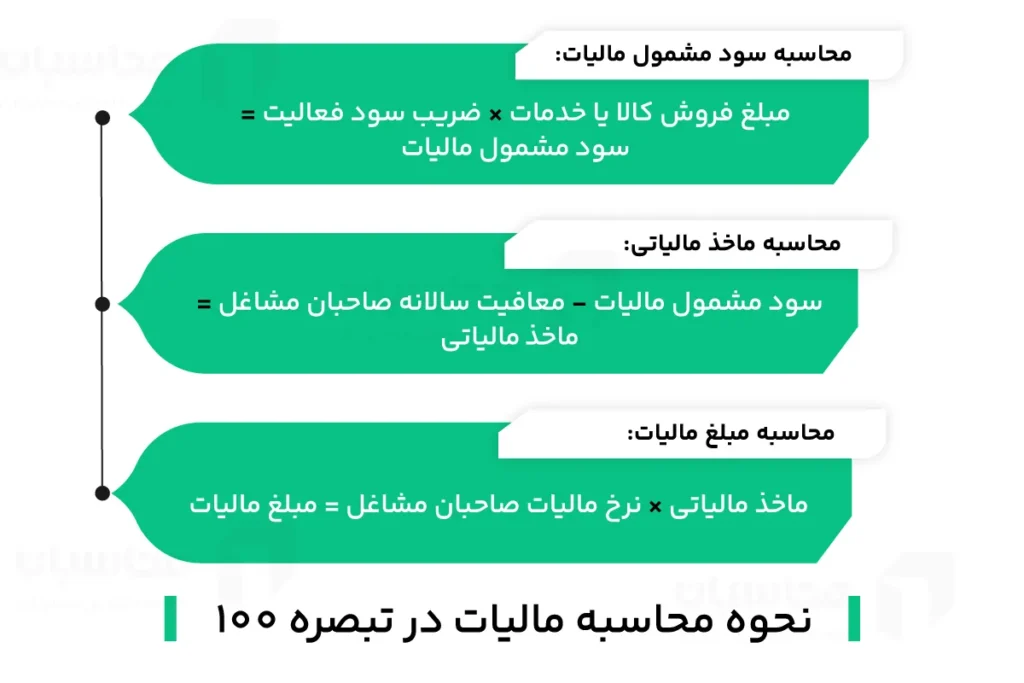 تبصره ماده 100 قانون مالیات های مستقیم؛ شرایط + نحوه محاسبه 3 نحوه محاسبه مالیات در تبصره ماده 100