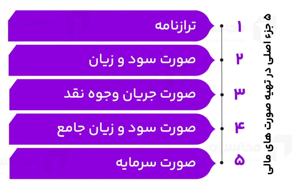 تهیه صورت های مالی در حسابداری 4 ۵ جزء اصلی در تهیه صورت های مالی