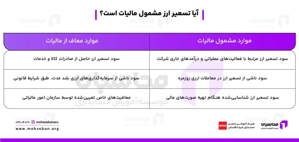 تسعیر ارز چیست؟ نحوه محاسبه + نمونه Pdf 4 آیا تسعیر ارز مشمول مالیات است؟