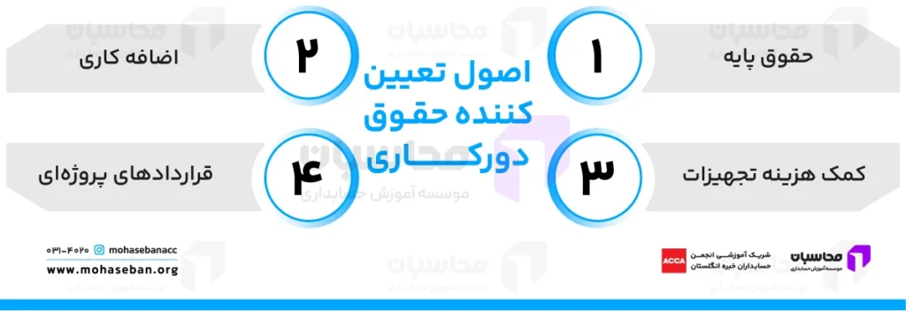نحوه محاسبه حقوق دورکاری