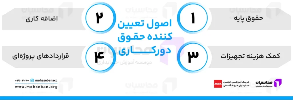 اصول تعیین کننده حقوق دورکاری