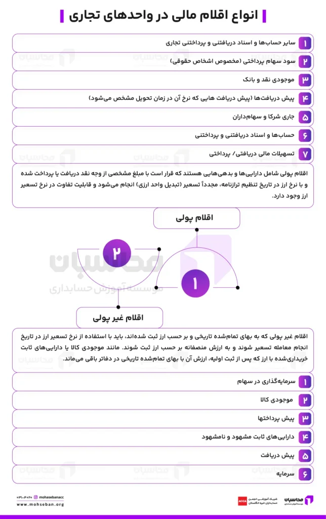 تسعیر ارز چیست؟ نحوه محاسبه + نمونه Pdf 3 انواع اقلام مالی در واحدهای تجاری