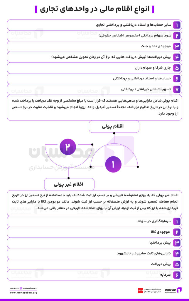 تسعیر ارز چیست؟ نحوه محاسبه + نمونه Pdf 3 انواع اقلام مالی در واحدهای تجاری