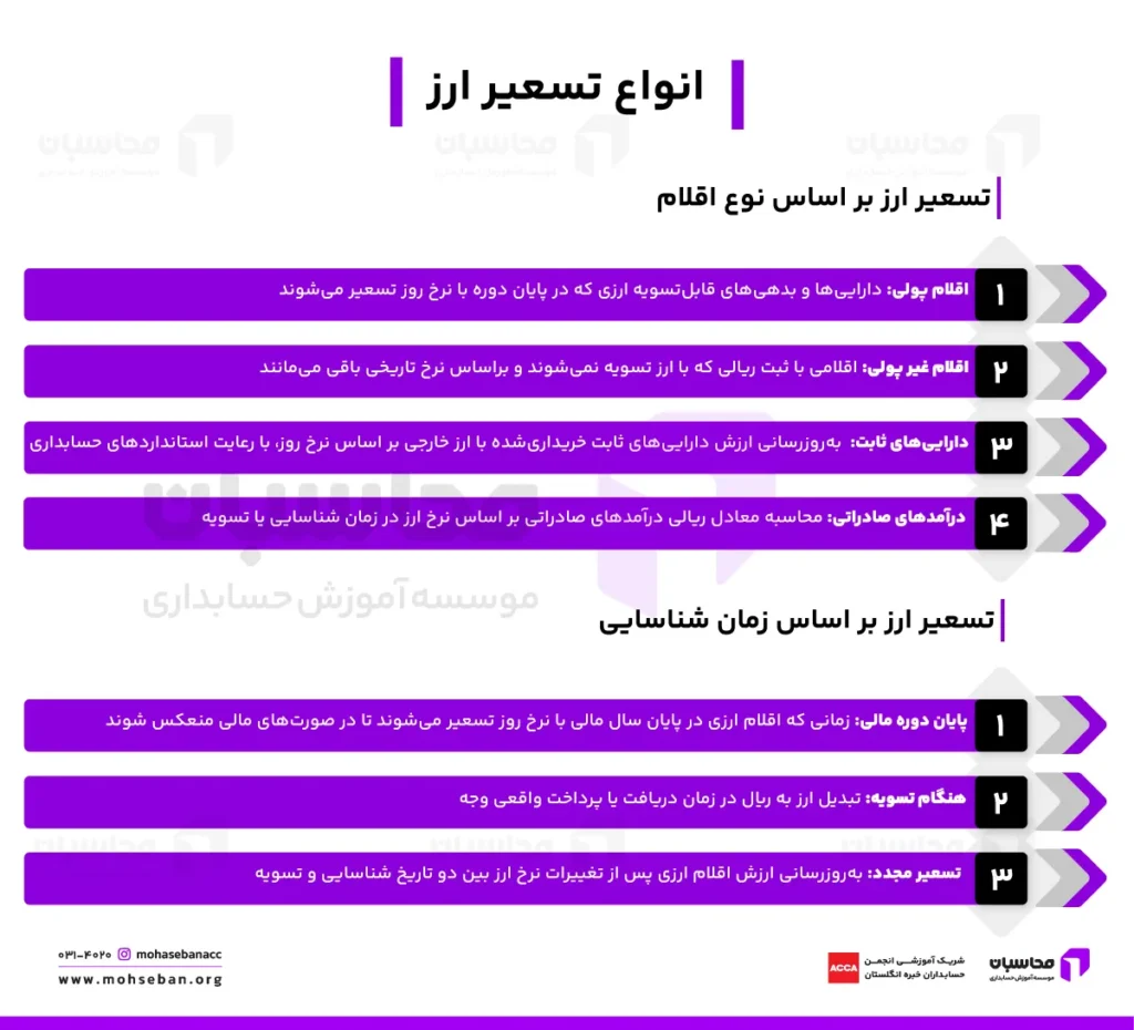 تسعیر ارز چیست؟ نحوه محاسبه + نمونه Pdf 2 انواع تسعیر ارز