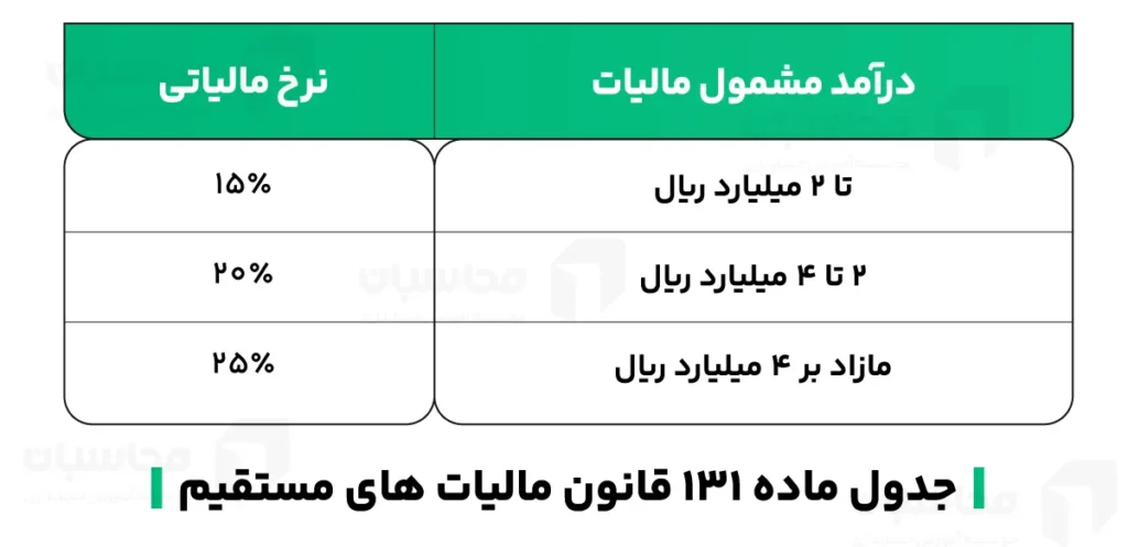 ماده 131 قانون مالیات های مستقیم - نرخ ماده 131 + معافیت ها 2 جدول ماده 131 قانون مالیات های مستقیم