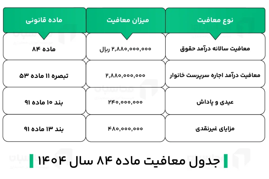 ماده ۸۴ قانون مالیات های مستقیم