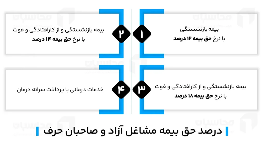 حق بیمه مشاغل آزاد؛ مراحل پرداخت، مهلت و شرایط 2 درصد حق بیمه مشاغل آزاد