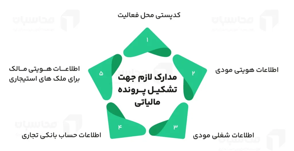 تشکیل پرونده مالیاتی؛ مدارک لازم و نحوه تغییر اطلاعات 2 مدارک لازم برای تشکیل پرونده مالیاتی