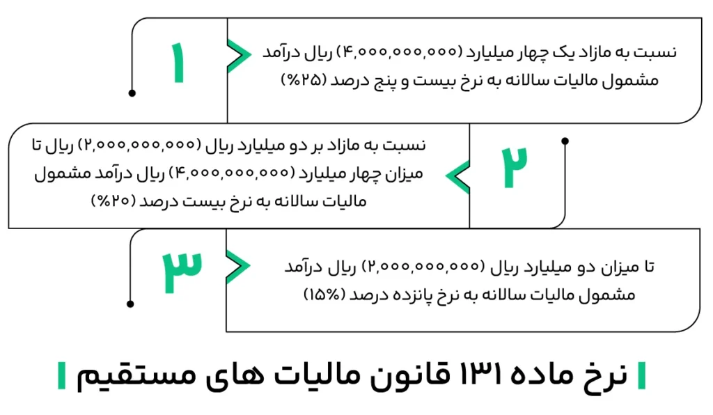 ماده 131 قانون مالیات های مستقیم - نرخ ماده 131 + معافیت ها 3 نرخ ماده 131 قانون مالیات های مستقیم