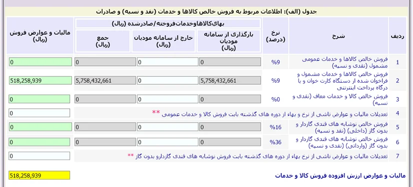 اظهارنامه ارزش افزوده؛ زمان ارسال + مراحل آن 10 مرحله نهم ارسال اظهارنامه ارزش افزوده