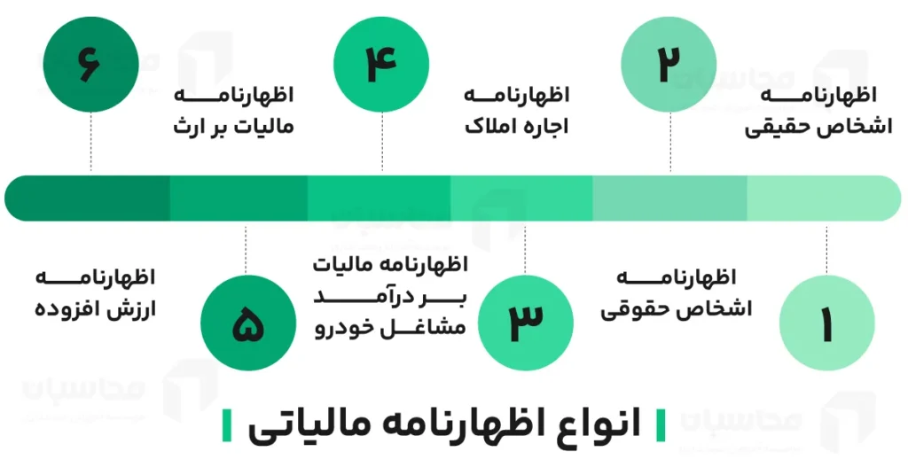 اظهارنامه مالیاتی چیست؟ انواع اظهارنامه و نحوه تنظیم 2 انواع اظهارنامه مالیاتی