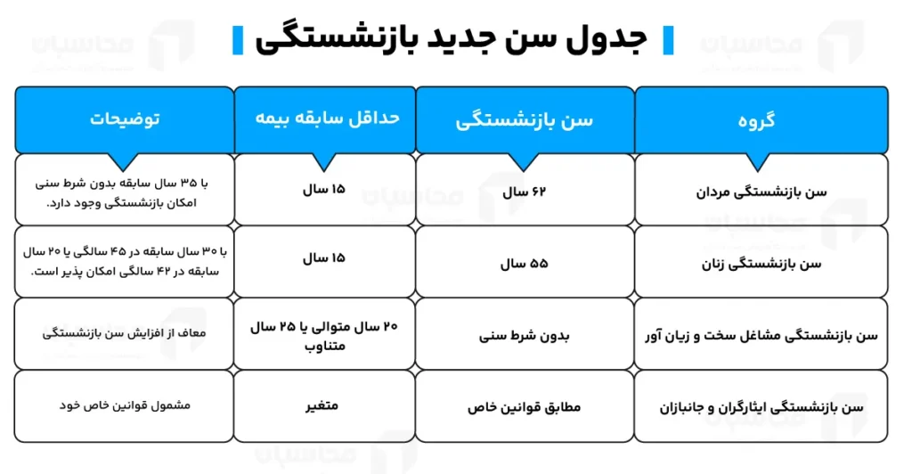 قانون سن جدید بازنشستگی تامین اجتماعی ۱۴۰۴ 2 جدول سن جدید بازنشستگی