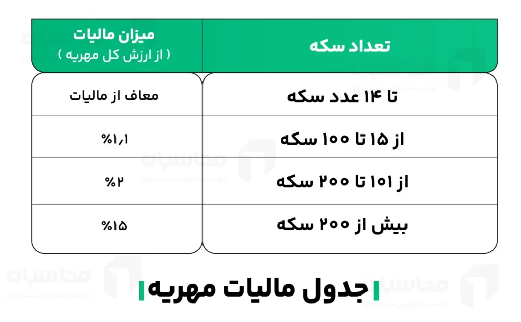 مالیات مهریه؛ جدول مالیات مهریه 1404 و نحوه محاسبه 2 جدول مالیات مهریه 1404