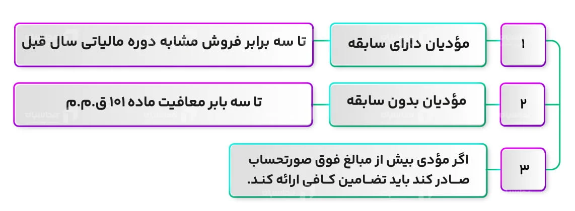 محددیت صورتحساب الکترونیکی مالیات