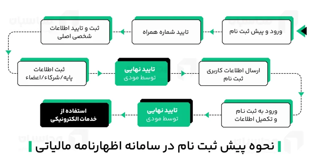 اظهارنامه مالیاتی چیست؟ انواع اظهارنامه و نحوه تنظیم 3 نحوه پیش ثبت نام در سامانه اظهارنامه مالیاتی
