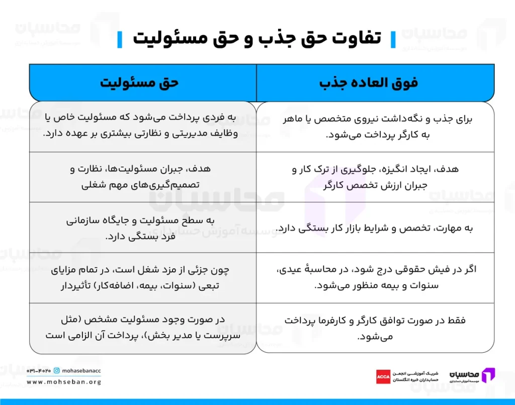حق جذب چیست؟ نحوه ثبت حق جذب در فیش حقوقی