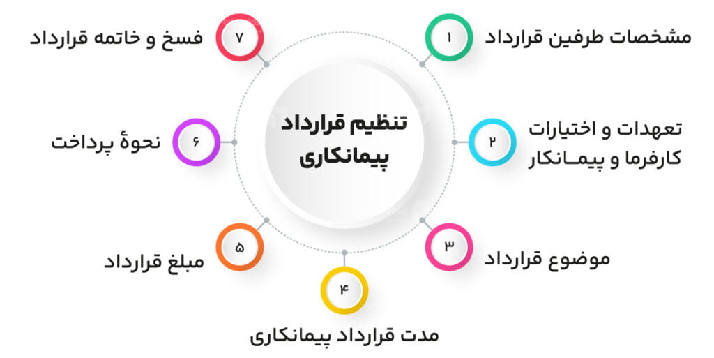 تفاوت کارفرما و پیمانکار + نقش و وظایف آنها 3 مفاد قرارداد پیمانکاری