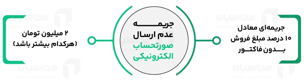 جرایم مالیاتی سامانه مودیان و پایانه های فروشگاهی