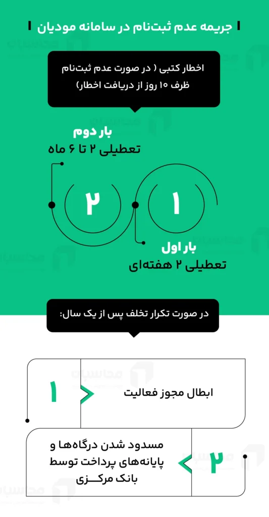 جرایم مالیاتی سامانه مودیان و پایانه های فروشگاهی