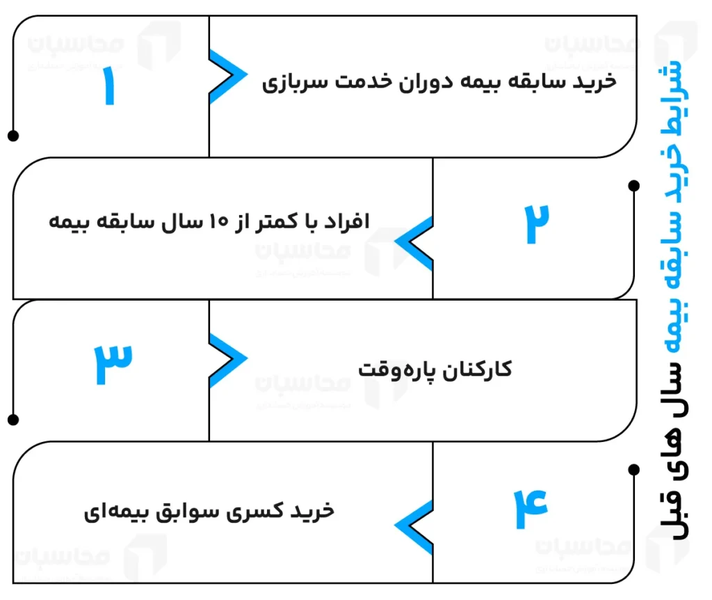 نحوه خرید سابقه بیمه سال های قبل 2 شرایط خرید سابقه بیمه سال های قبل