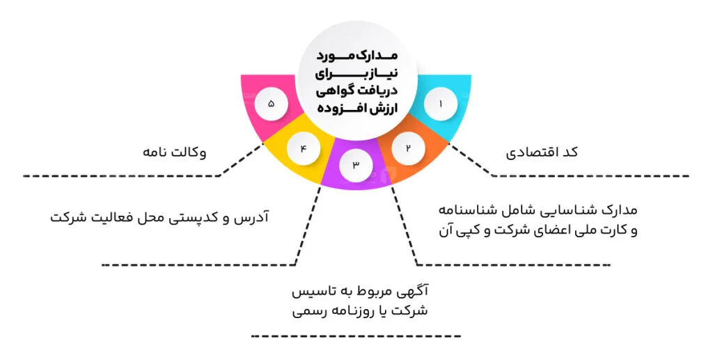 راهنمای دریافت گواهی ارزش افزوده 2 مدارک مورد نیاز برای دریافت گواهی ارزش افزوده