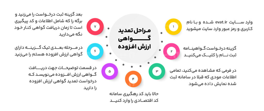 راهنمای دریافت گواهی ارزش افزوده 3 مراحل تمدید گواهی ارزش افزوده