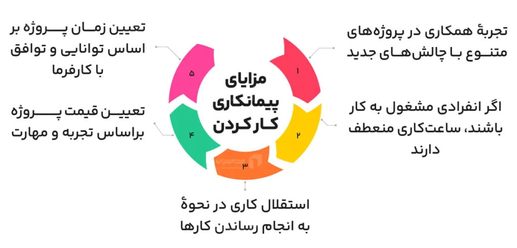 مزایای پیمانکاری کارکردن